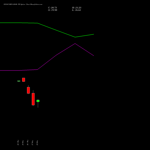 SONACOMS 610.00 PE (PUT) 30 June 2026 options price chart analysis Sona Blw Precision Frgs L 