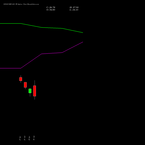 SONACOMS 610 PE (PUT) 26 May 2026 options price chart analysis Sona Blw Precision Frgs L 
