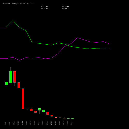 SONACOMS 615 PE (PUT) 28 July 2026 options price chart analysis Sona Blw Precision Frgs L 
