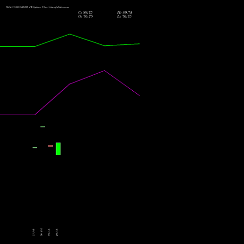SONACOMS 620.00 PE (PUT) 24 February 2026 options price chart analysis Sona Blw Precision Frgs L 