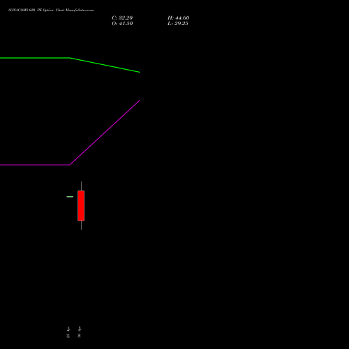 SONACOMS 620 PE (PUT) 26 May 2026 options price chart analysis Sona Blw Precision Frgs L 