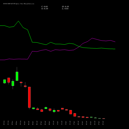SONACOMS 625 PE (PUT) 28 July 2026 options price chart analysis Sona Blw Precision Frgs L 