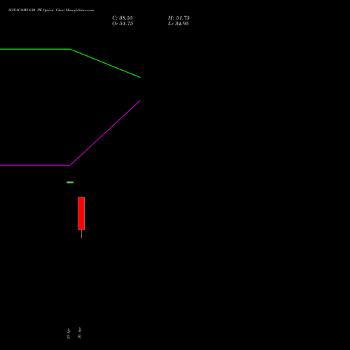 SONACOMS 630 PE (PUT) 26 May 2026 options price chart analysis Sona Blw Precision Frgs L 