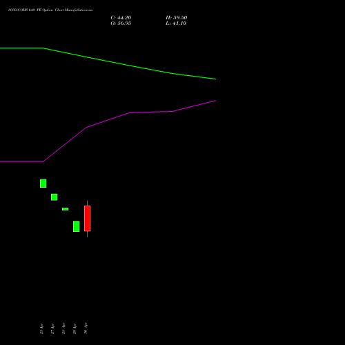 SONACOMS 640 PE (PUT) 26 May 2026 options price chart analysis Sona Blw Precision Frgs L 