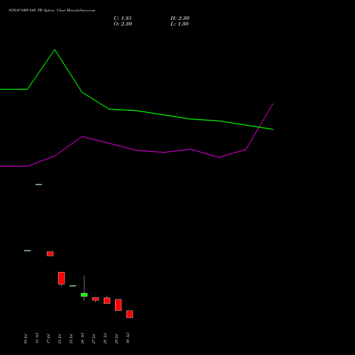 SONACOMS 640 PE (PUT) 25 August 2026 options price chart analysis Sona Blw Precision Frgs L 