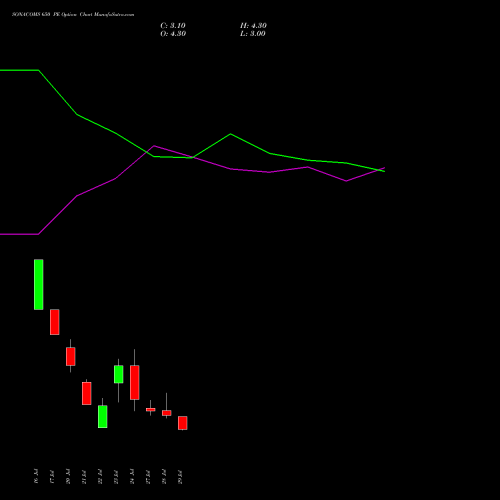 SONACOMS 650 PE (PUT) 25 August 2026 options price chart analysis Sona Blw Precision Frgs L 