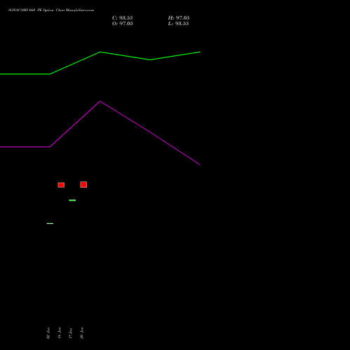 SONACOMS 660 PE PUT indicators chart analysis Sona Blw Precision Frgs L options price chart strike 660 PUT