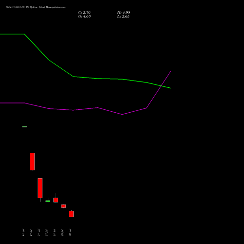 SONACOMS 670 PE (PUT) 25 August 2026 options price chart analysis Sona Blw Precision Frgs L 