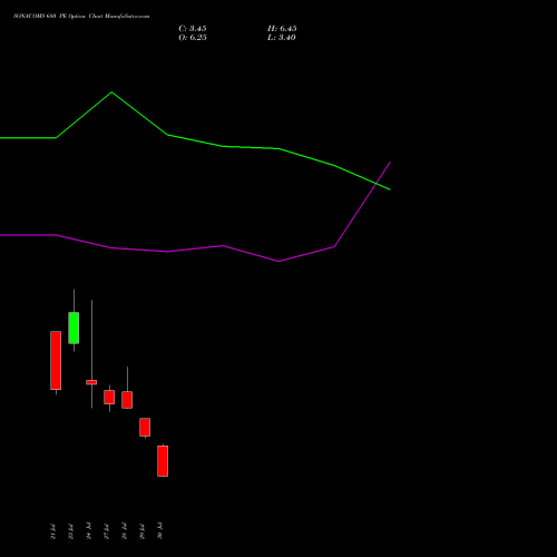 SONACOMS 680 PE (PUT) 25 August 2026 options price chart analysis Sona Blw Precision Frgs L 