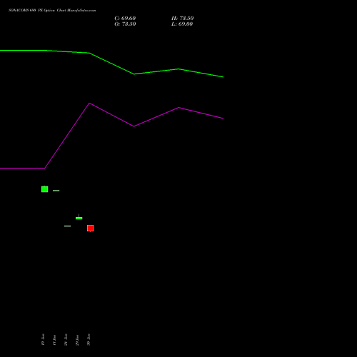 SONACOMS 690 PE (PUT) 28 July 2026 options price chart analysis Sona Blw Precision Frgs L 