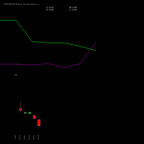 SONACOMS 690 PE (PUT) 25 August 2026 options price chart analysis Sona Blw Precision Frgs L 