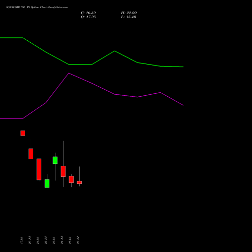 SONACOMS 700 PE (PUT) 25 August 2026 options price chart analysis Sona Blw Precision Frgs L 