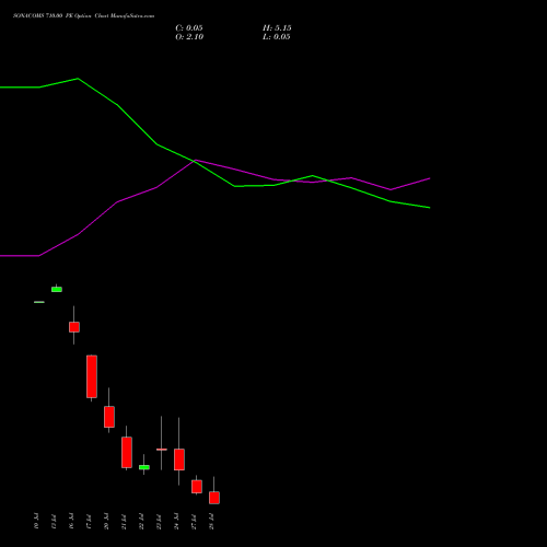 SONACOMS 710.00 PE (PUT) 28 July 2026 options price chart analysis Sona Blw Precision Frgs L 