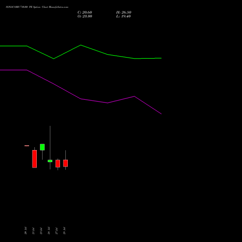 SONACOMS 710.00 PE (PUT) 25 August 2026 options price chart analysis Sona Blw Precision Frgs L 