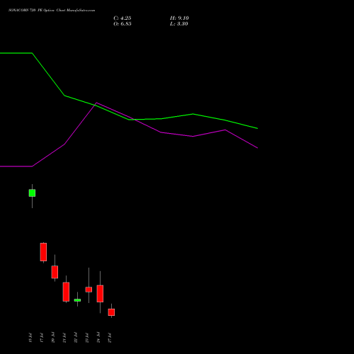 SONACOMS 720 PE (PUT) 28 July 2026 options price chart analysis Sona Blw Precision Frgs L 