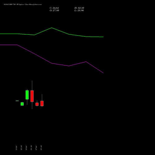 SONACOMS 720 PE (PUT) 25 August 2026 options price chart analysis Sona Blw Precision Frgs L 