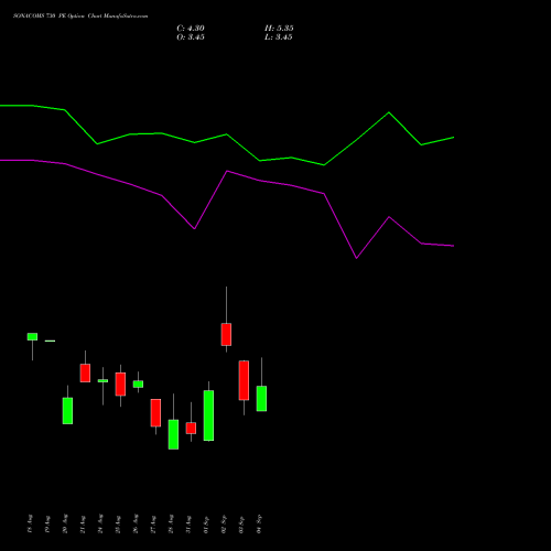 SONACOMS 730 PE (PUT) 29 September 2026 options price chart analysis Sona Blw Precision Frgs L 