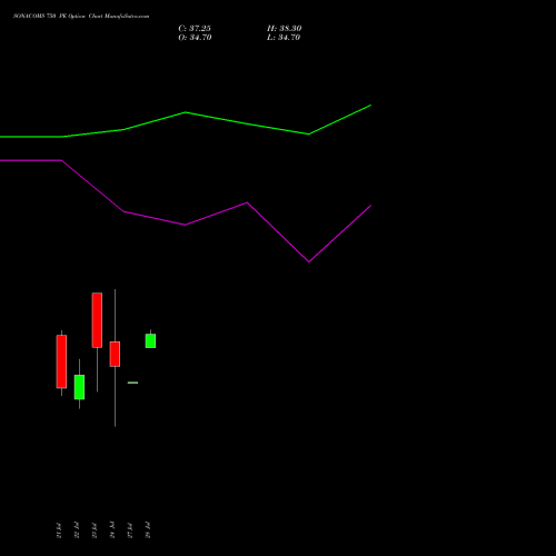 SONACOMS 750 PE (PUT) 28 July 2026 options price chart analysis Sona Blw Precision Frgs L 