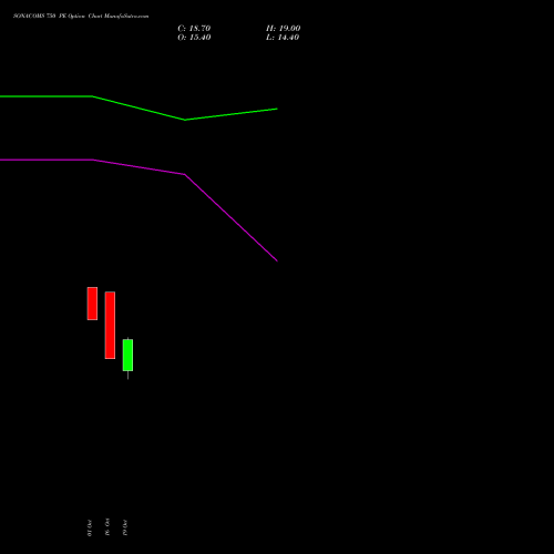 SONACOMS 750 PE (PUT) 23 November 2026 options price chart analysis Sona Blw Precision Frgs L 