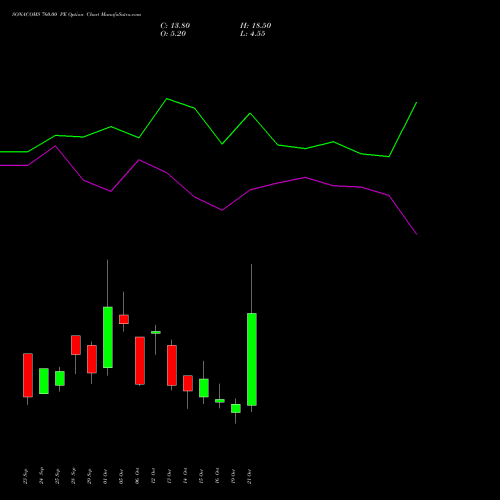 SONACOMS 760.00 PE (PUT) 27 October 2026 options price chart analysis Sona Blw Precision Frgs L 