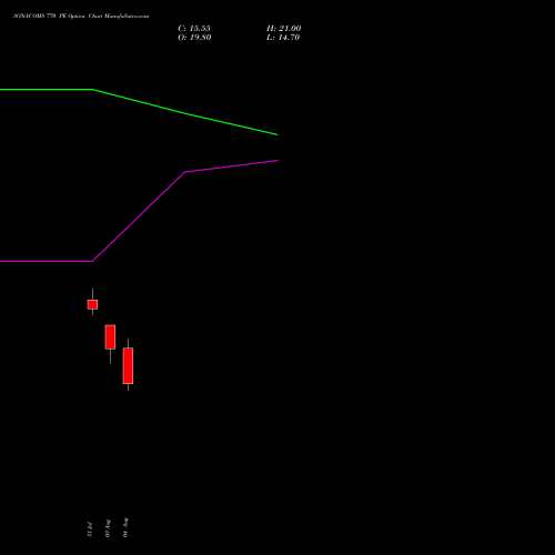 SONACOMS 770 PE (PUT) 25 August 2026 options price chart analysis Sona Blw Precision Frgs L 