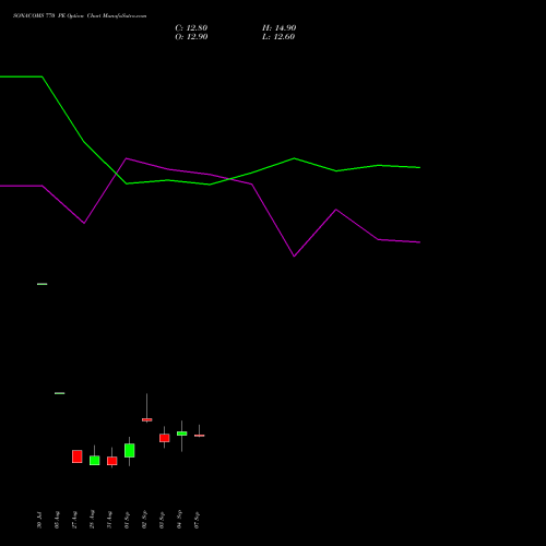 SONACOMS 770 PE (PUT) 29 September 2026 options price chart analysis Sona Blw Precision Frgs L 