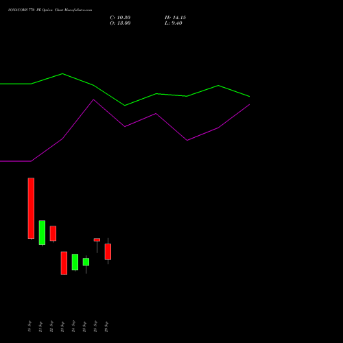 SONACOMS 770 PE (PUT) 27 October 2026 options price chart analysis Sona Blw Precision Frgs L 