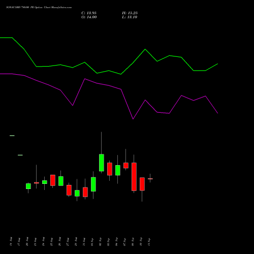SONACOMS 780.00 PE (PUT) 29 September 2026 options price chart analysis Sona Blw Precision Frgs L 