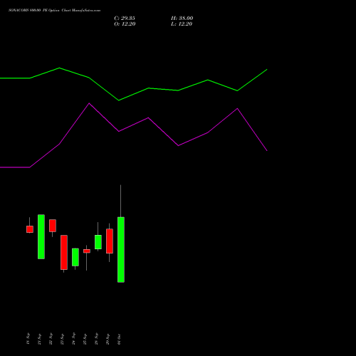 SONACOMS 800.00 PE (PUT) 27 October 2026 options price chart analysis Sona Blw Precision Frgs L 