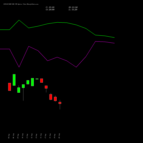 SONACOMS 800 PE (PUT) 29 September 2026 options price chart analysis Sona Blw Precision Frgs L 