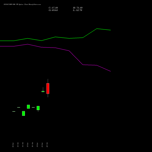 SONACOMS 800 PE (PUT) 23 November 2026 options price chart analysis Sona Blw Precision Frgs L 