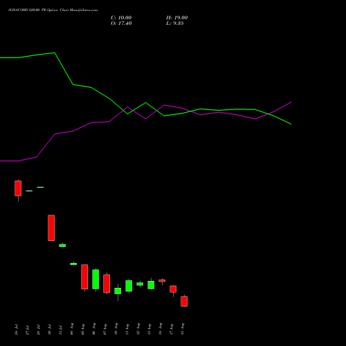 SONACOMS 820.00 PE (PUT) 25 August 2026 options price chart analysis Sona Blw Precision Frgs L 