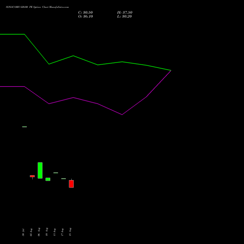 SONACOMS 820.00 PE (PUT) 29 September 2026 options price chart analysis Sona Blw Precision Frgs L 