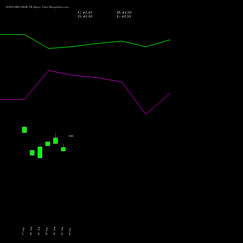 SONACOMS 830.00 PE (PUT) 29 September 2026 options price chart analysis Sona Blw Precision Frgs L 