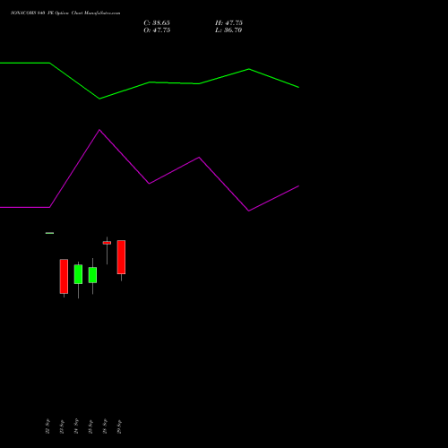 SONACOMS 840 PE (PUT) 27 October 2026 options price chart analysis Sona Blw Precision Frgs L 