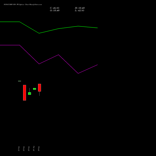 SONACOMS 850 PE (PUT) 27 October 2026 options price chart analysis Sona Blw Precision Frgs L 