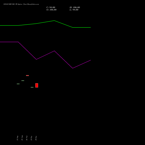 SONACOMS 920 PE (PUT) 29 September 2026 options price chart analysis Sona Blw Precision Frgs L 
