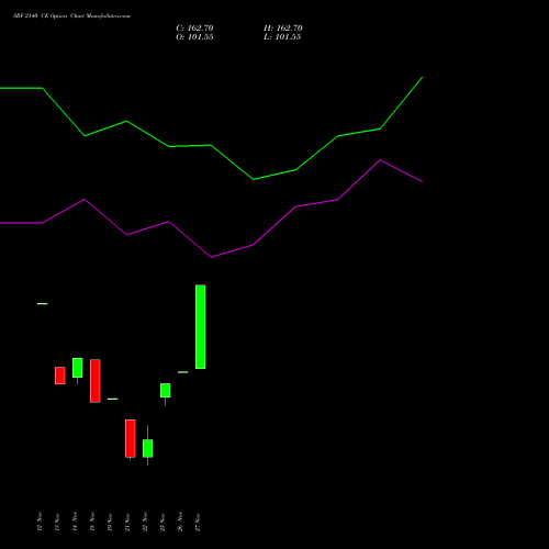 SRF 2140 CE CALL indicators chart analysis SRF Limited options price chart strike 2140 CALL