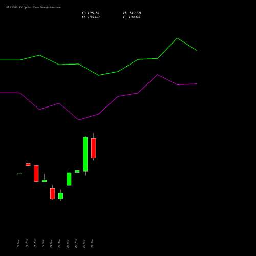 SRF 2200 CE CALL indicators chart analysis SRF Limited options price chart strike 2200 CALL