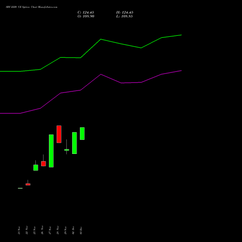 SRF 2220 CE CALL indicators chart analysis SRF Limited options price chart strike 2220 CALL