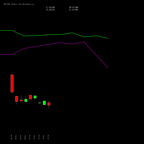 SRF 2400 CE CALL indicators chart analysis SRF Limited options price chart strike 2400 CALL