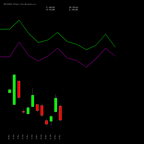 SRF 2460.00 CE (CALL) 30 March 2026 options price chart analysis SRF Limited 