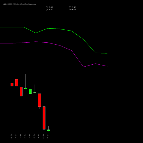 SRF 2460.00 CE (CALL) 27 October 2026 options price chart analysis SRF Limited 