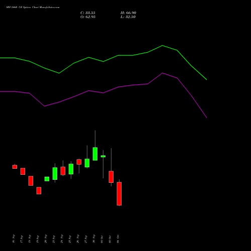 SRF 2460 CE CALL indicators chart analysis SRF Limited options price chart strike 2460 CALL