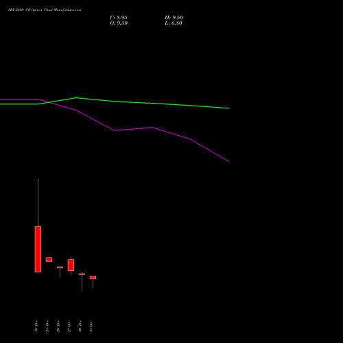 SRF 2460 CE CALL indicators chart analysis SRF Limited options price chart strike 2460 CALL