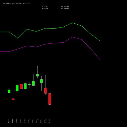 SRF 2480 CE CALL indicators chart analysis SRF Limited options price chart strike 2480 CALL