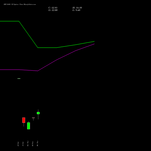 SRF 2480 CE CALL indicators chart analysis SRF Limited options price chart strike 2480 CALL