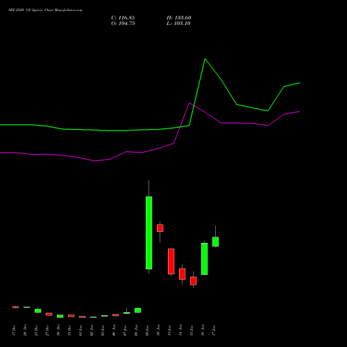 SRF 2520 CE CALL indicators chart analysis SRF Limited options price chart strike 2520 CALL