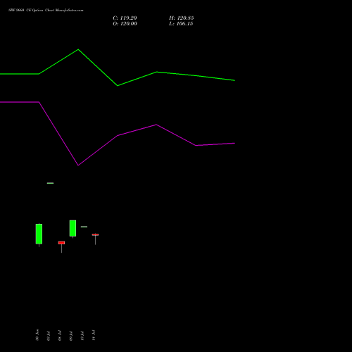 SRF 2660 CE (CALL) 28 July 2026 options price chart analysis SRF Limited 