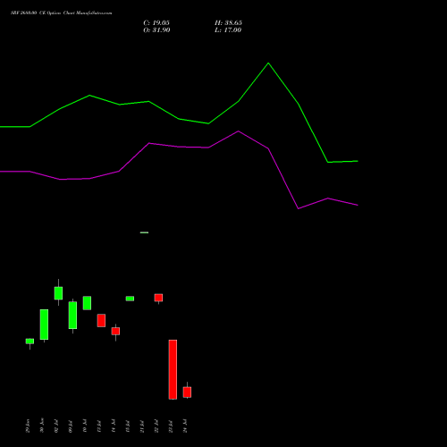 SRF 2680.00 CE (CALL) 28 July 2026 options price chart analysis SRF Limited 